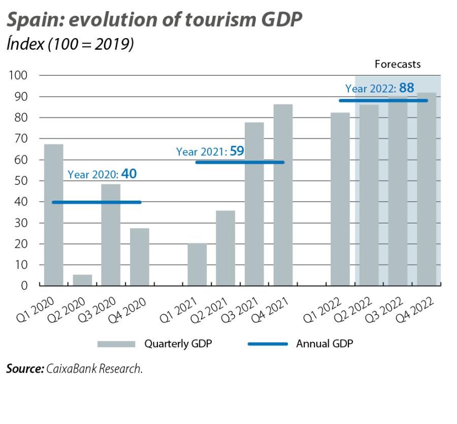 Spain: evolution of tourism GDP