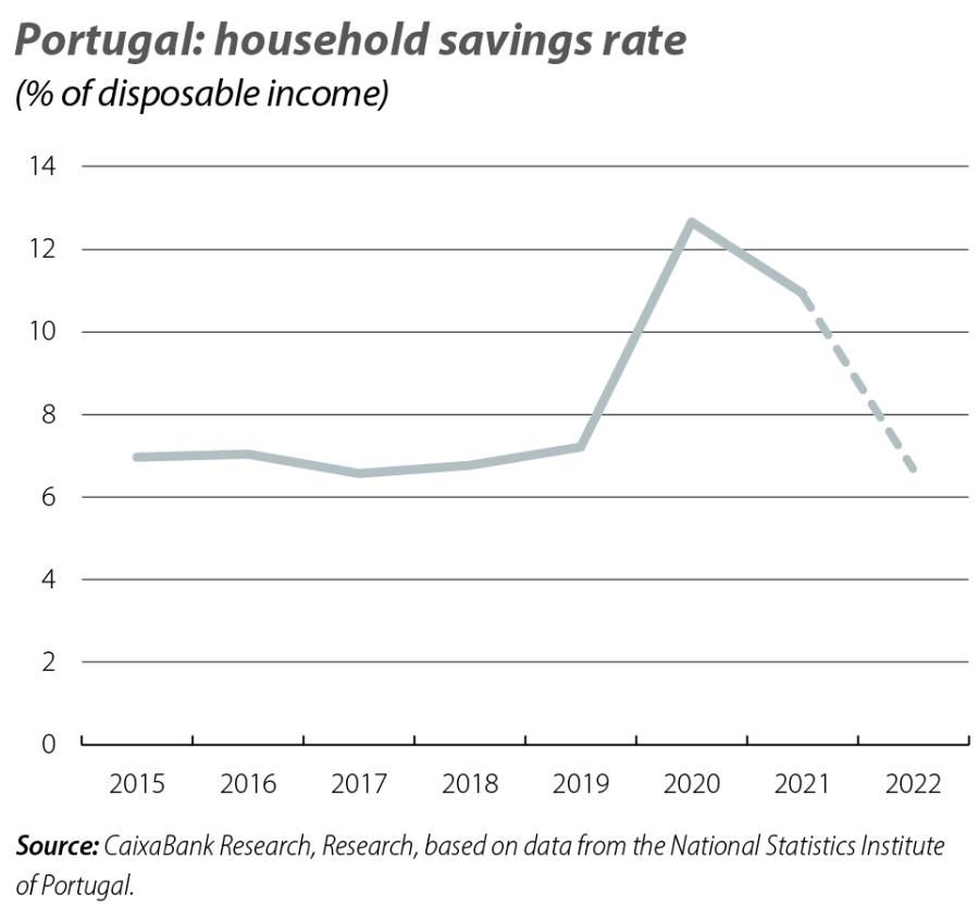 Portugal: household savings rate