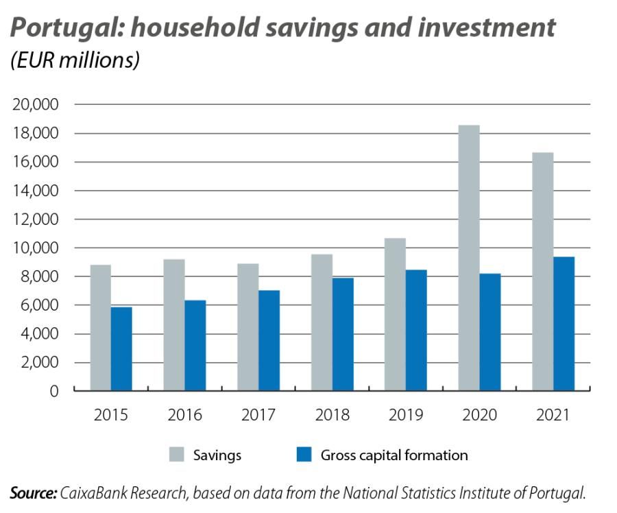 Portugal: household savings and investment
