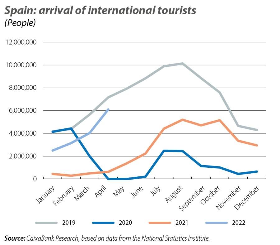 Spain: arrival of international tourists