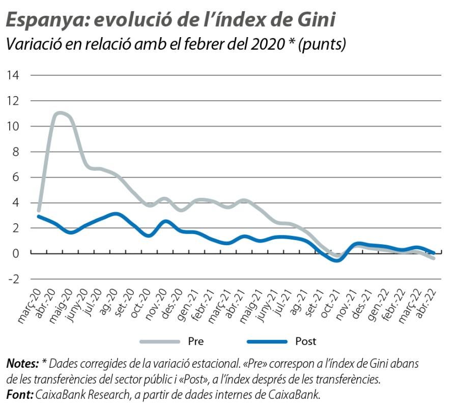 Espanya: evolució de l’índex de Gini