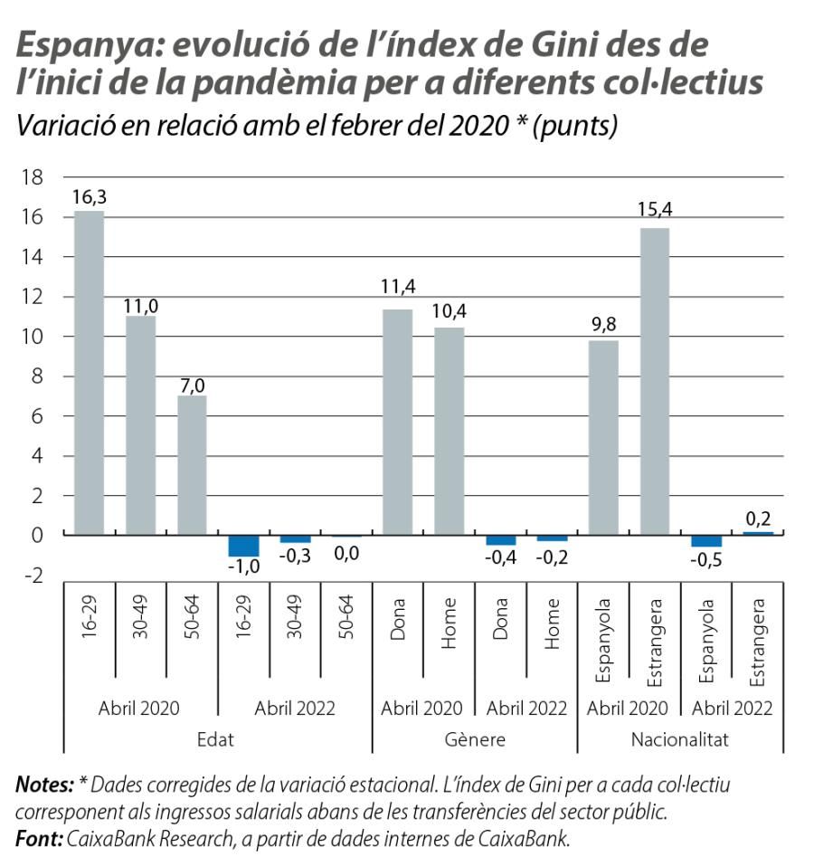 Espanya: evolució de l’índex de Gini des de l’inici de la pandèmia per a diferents col·lectius