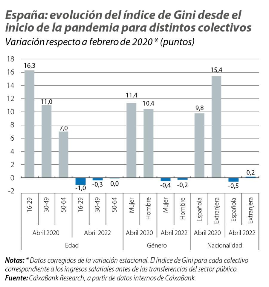 España: evolución del índice de Gini desde el inicio de la pandemia para distintos colectivos