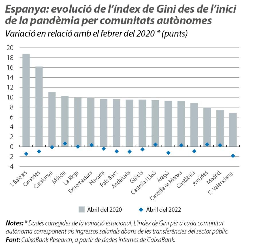 Espanya: evolució de l’índex de Gini des de l’inici de la pandèmia per comunitats autònomes