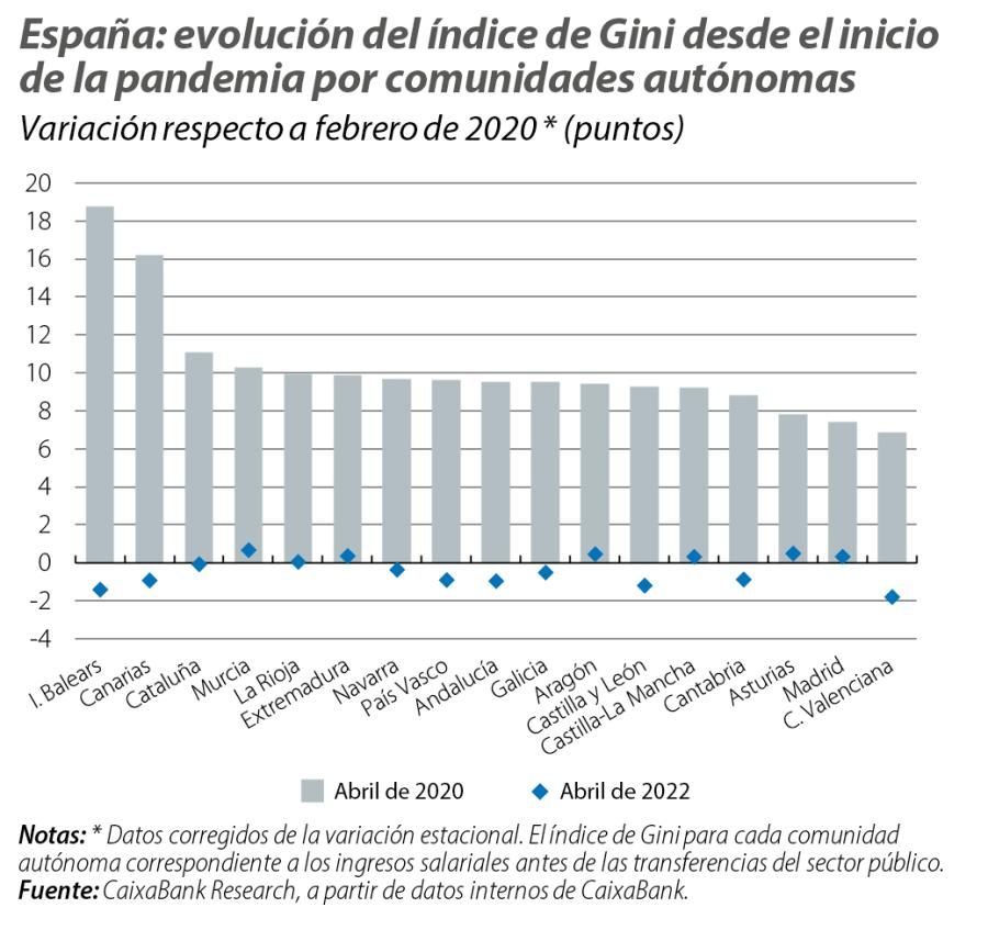 España: evolución del índice de Gini desde el inicio de la pandemia por comunidades autónomas