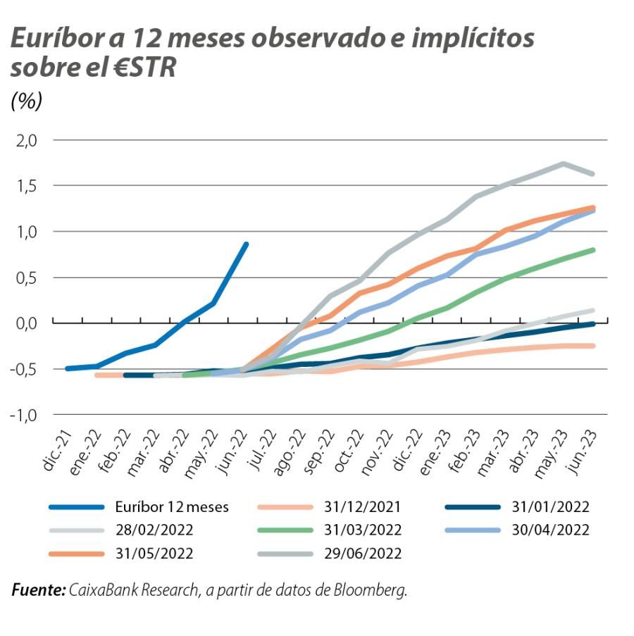 Euríbor a 12 meses observado e implícitos sobre el €STR