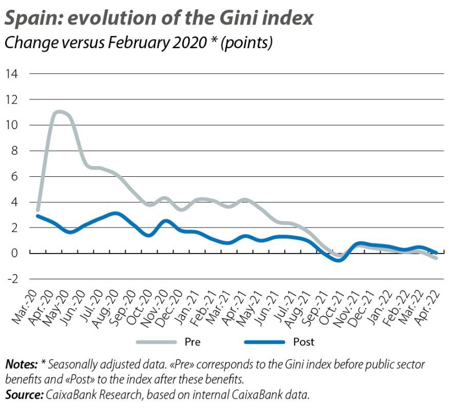Spain: evolution of the Gini index