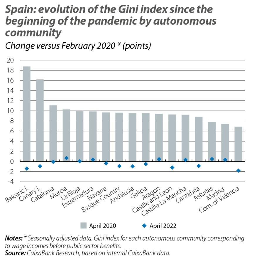 Spain: evolution of the Gini index since the beginning of the pandemic by autonomous community
