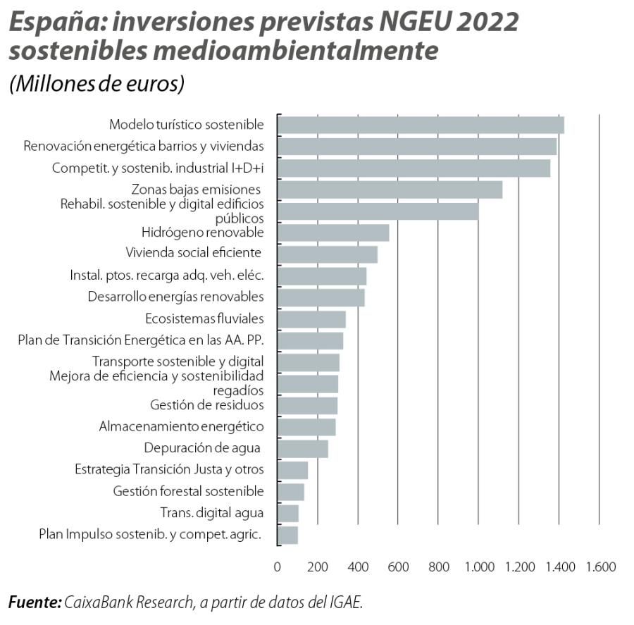 España: inversiones previstas NGEU 2022 sostenibles medioambientalmente