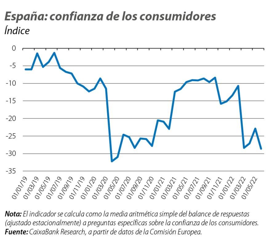 España: confianza de los consumidores