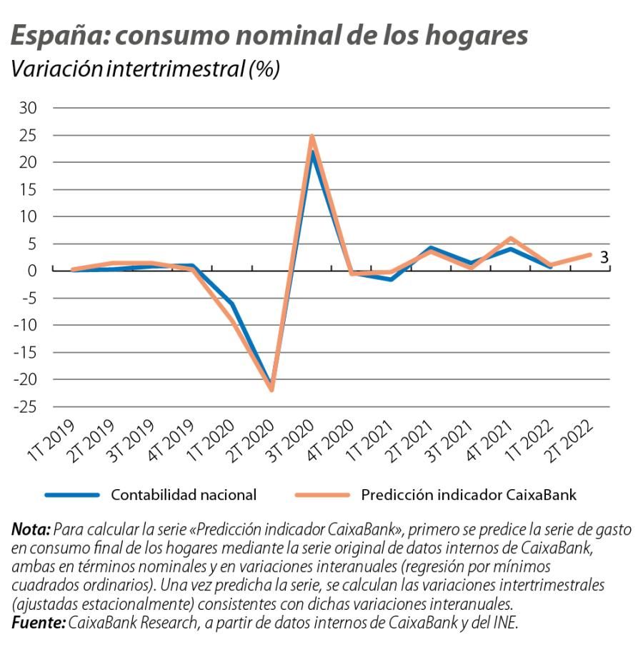 España: consumo nominal de los hogares