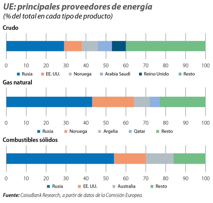 UE: principales proveedores de energía