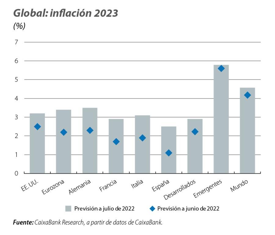 Global: inflación 2023
