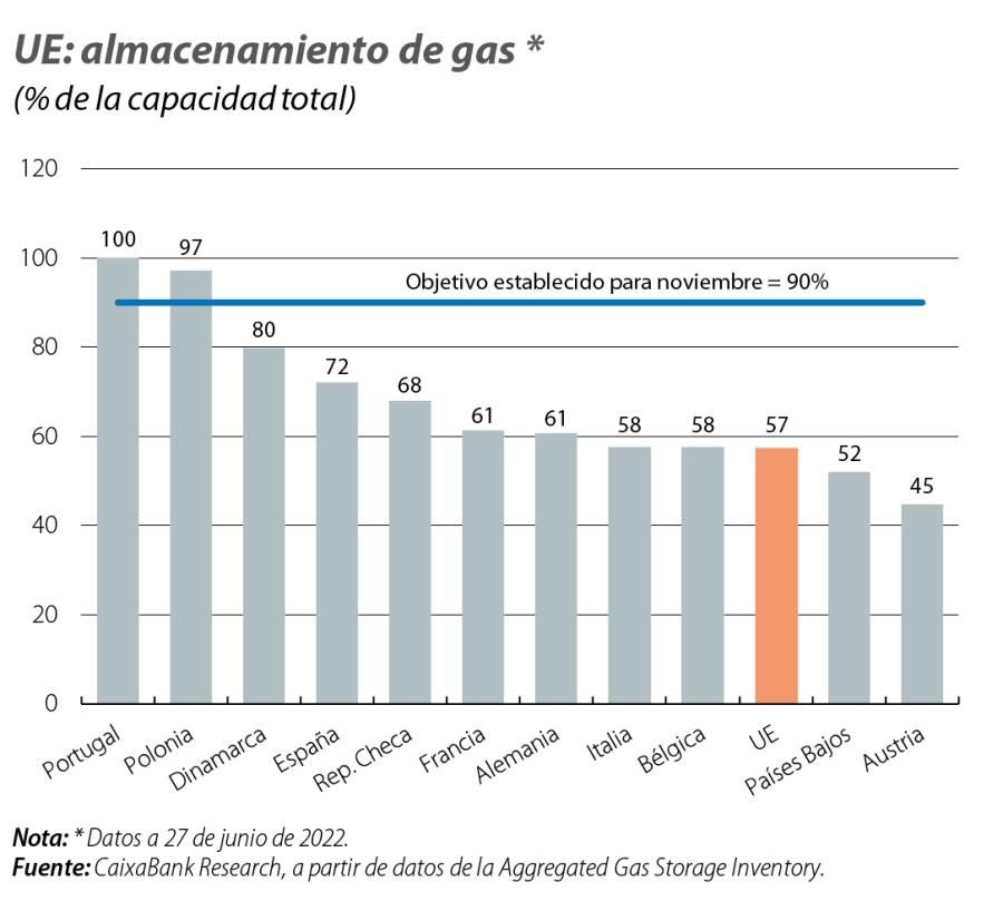 UE: almacenamiento de gas