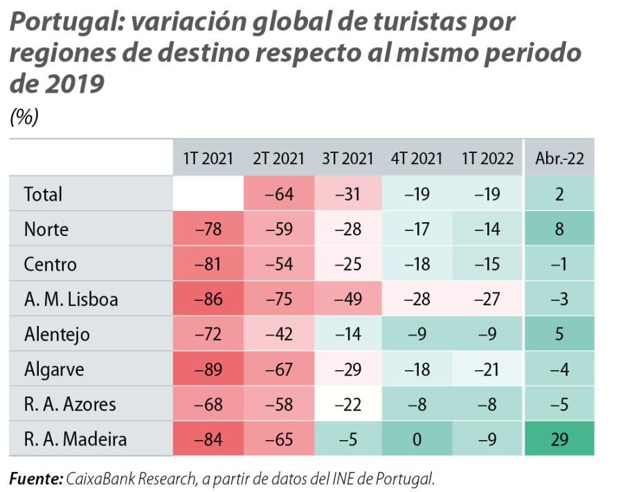 Portugal: variación global de turistas por regiones de destino respecto al mismo periodo de 2019