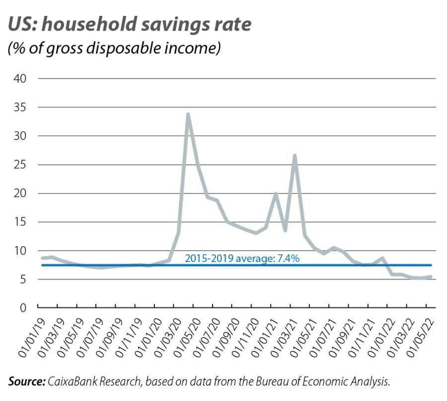 US: household savings rate
