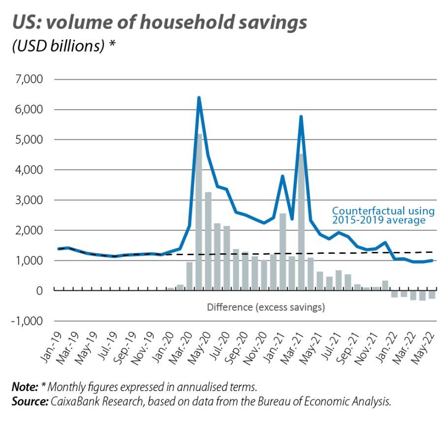 US: volume of household savings