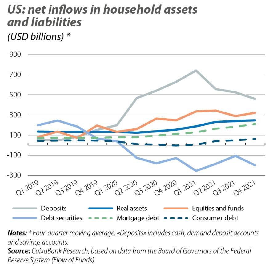 US: net inflows in household assets and liabilities