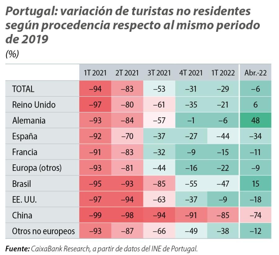 Portugal: variación de turistas no residentes según procedencia respecto al mismo periodo de 2019