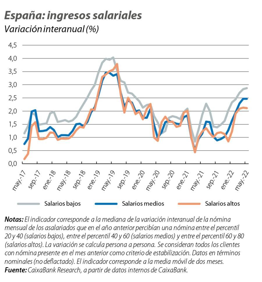 España: ingresos salariales