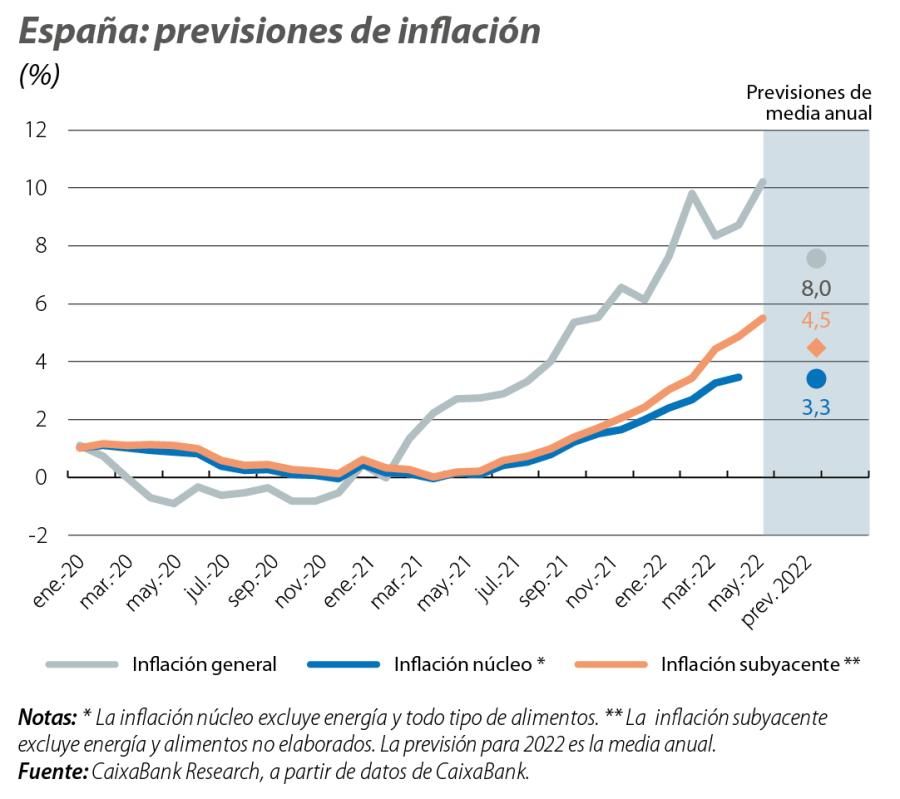 España: previsiones de inflación