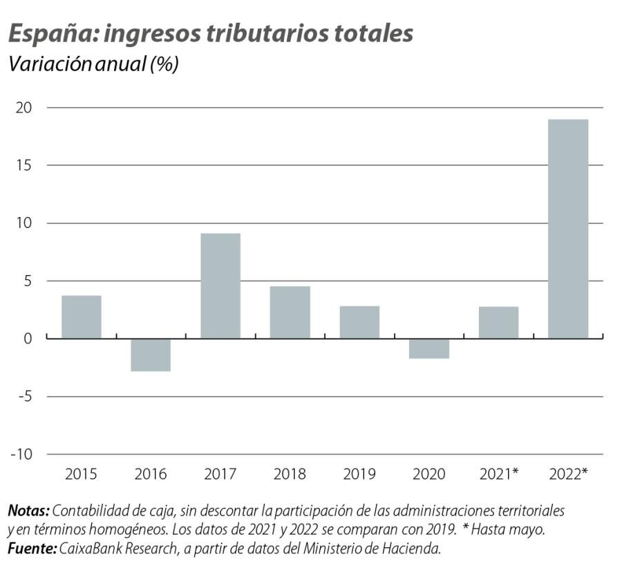 España: ingresos tributarios totales