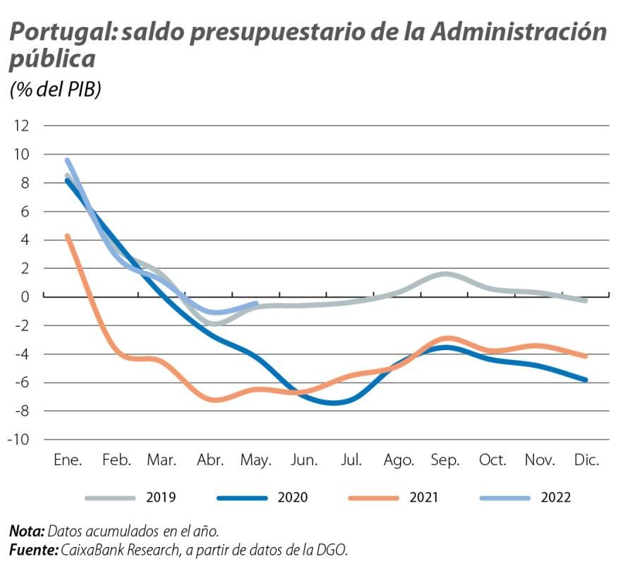 Portugal: saldo presupuestario de la Administración pública