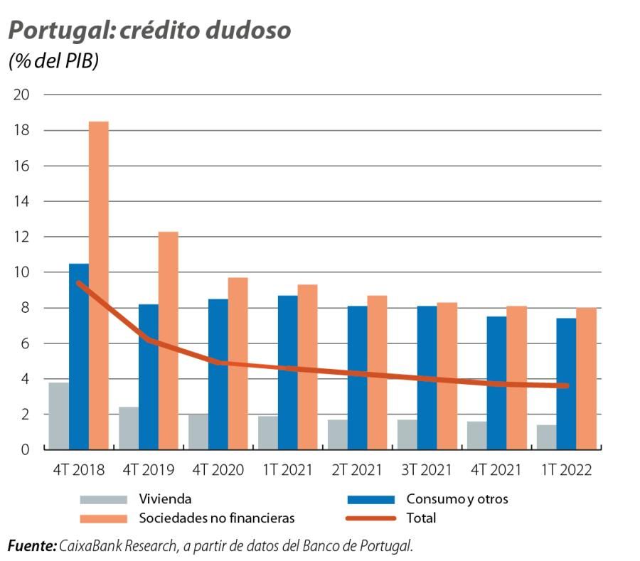 Portugal: crédito dudoso