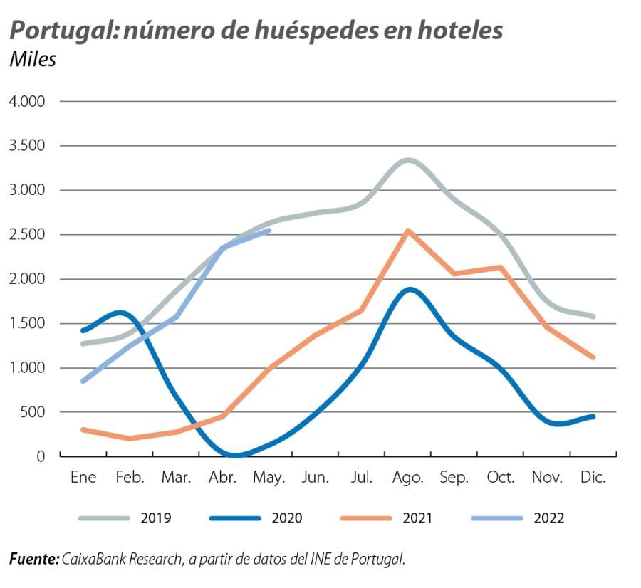 Portugal: número de huéspedes en hoteles
