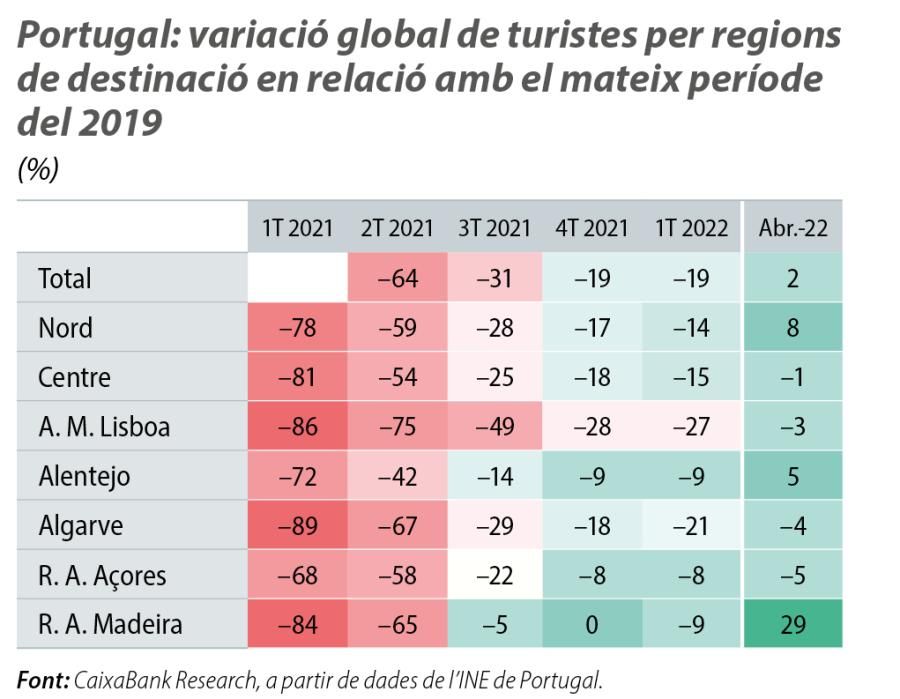 Portugal: variació global de turistes per regions de destinació en relació amb el mateix període del 2019