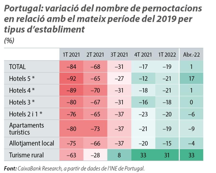 Portugal: variació del nombre de pernoctacions en relació amb el mateix període del 2019 per tipus d’establiment