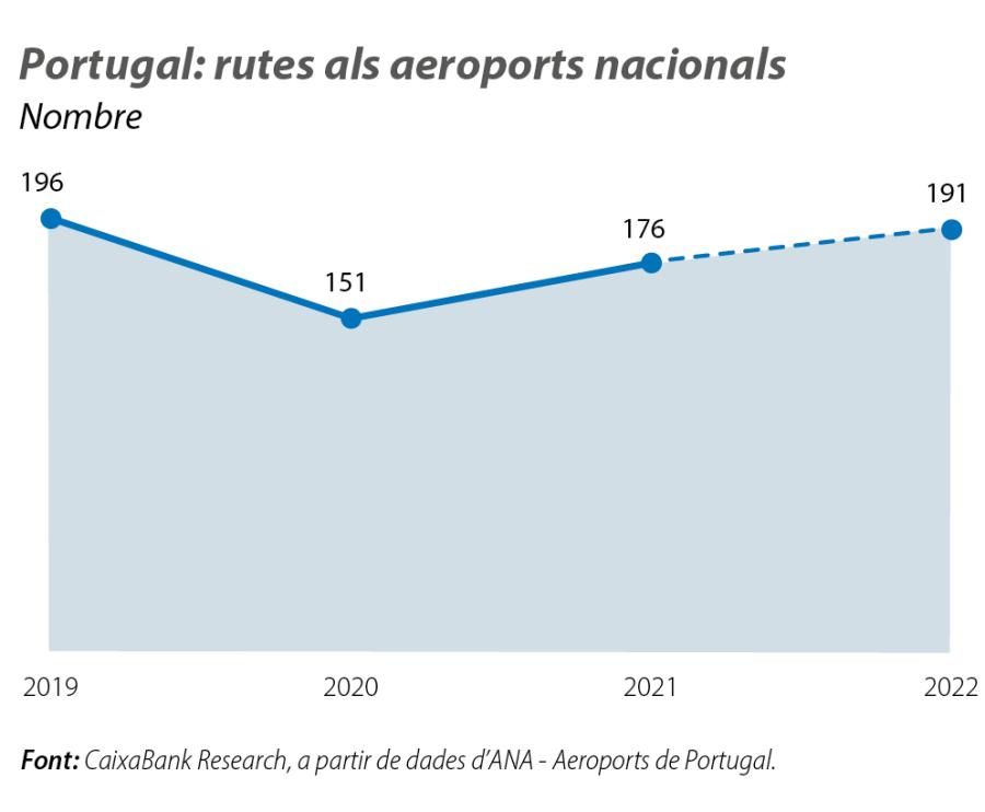 Portugal: rutes als aeroports nacionals