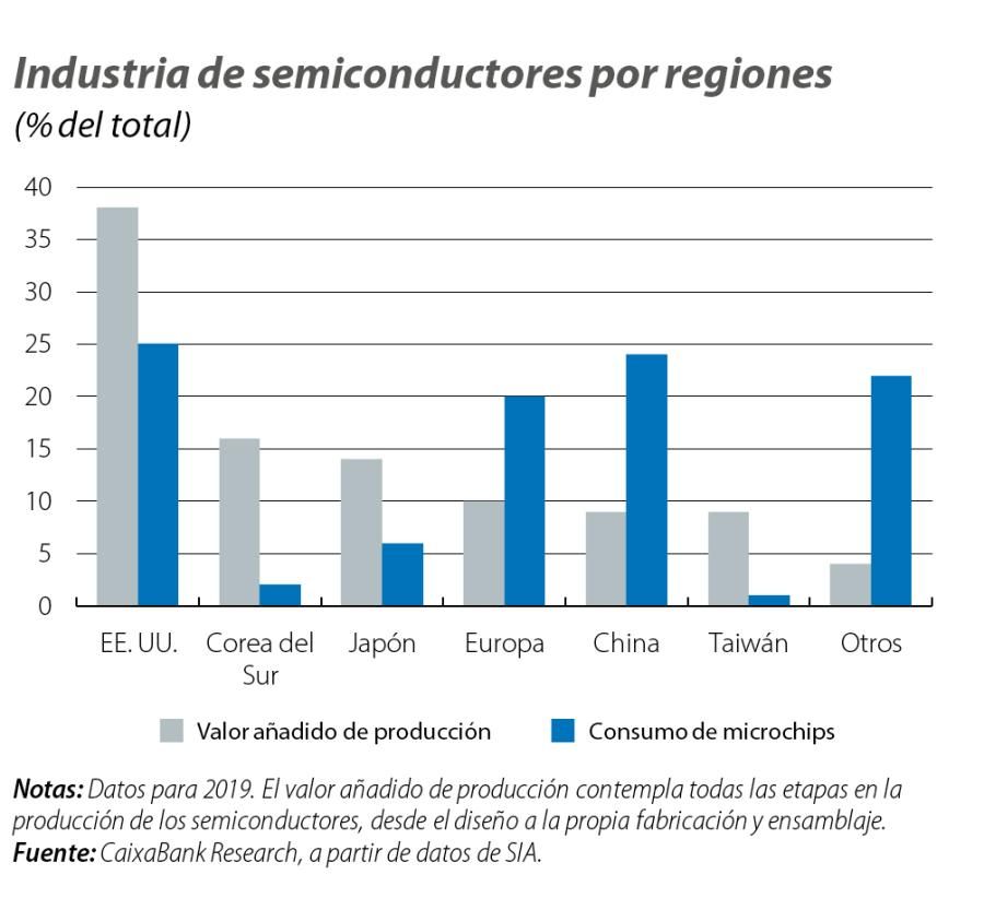 Industria de semiconductores por regiones