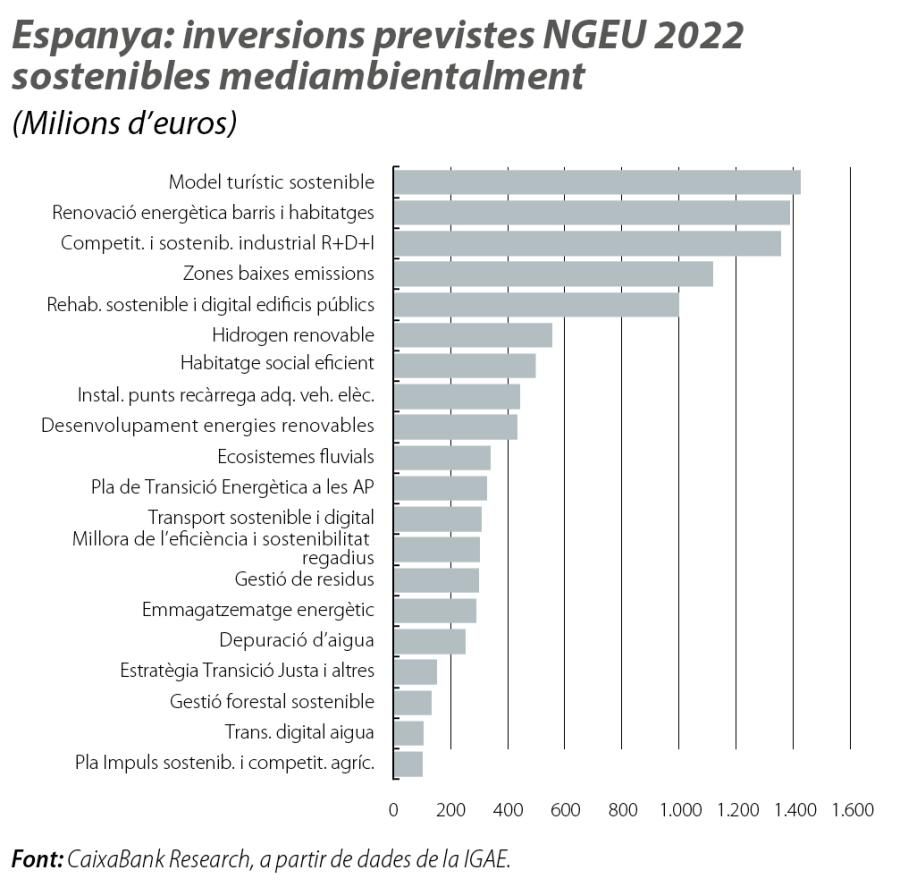 Espanya: inversions previstes NGEU 2022 sostenibles mediambientalment
