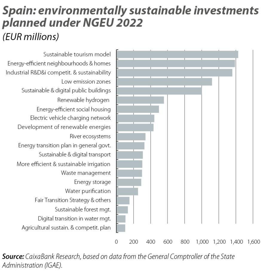 Spain: environmentally sustainable investments planned under NGEU 2022