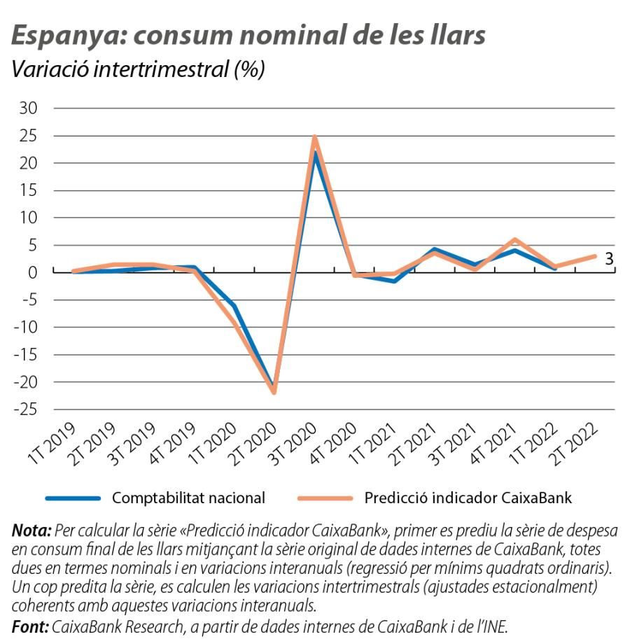 Espanya: consum nominal de les llars