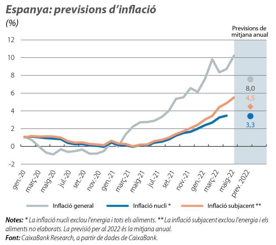 Espanya: previsions d’inflació