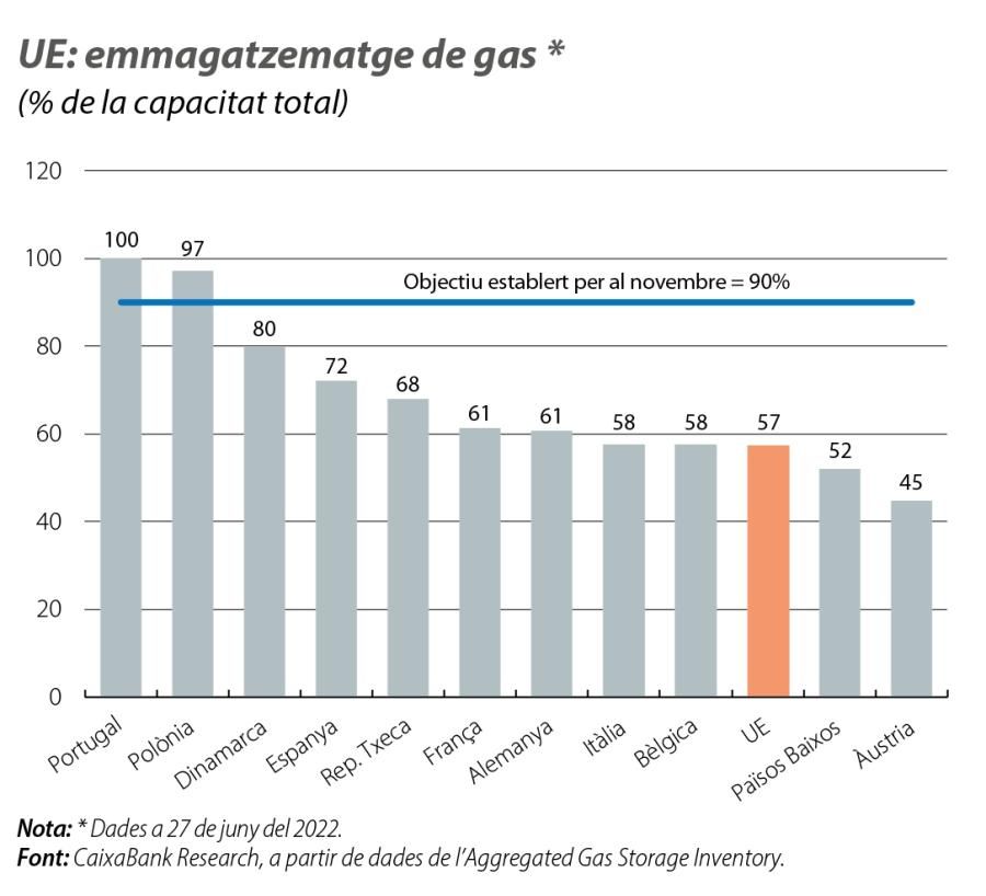 UE: emmagatzematge de gas