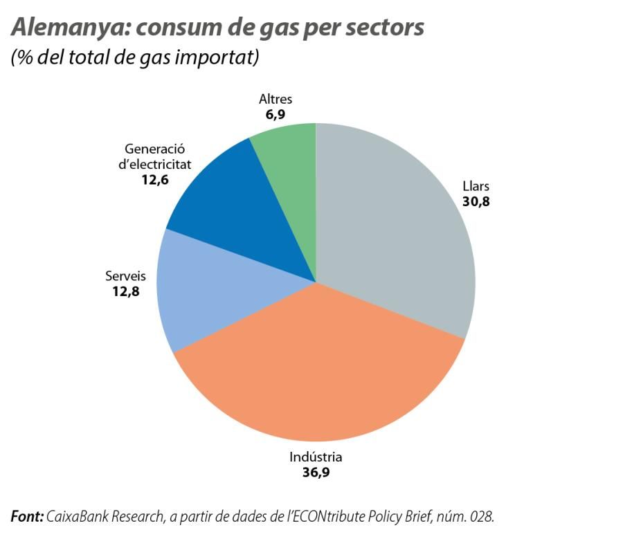 Alemanya: consum de gas per sectors