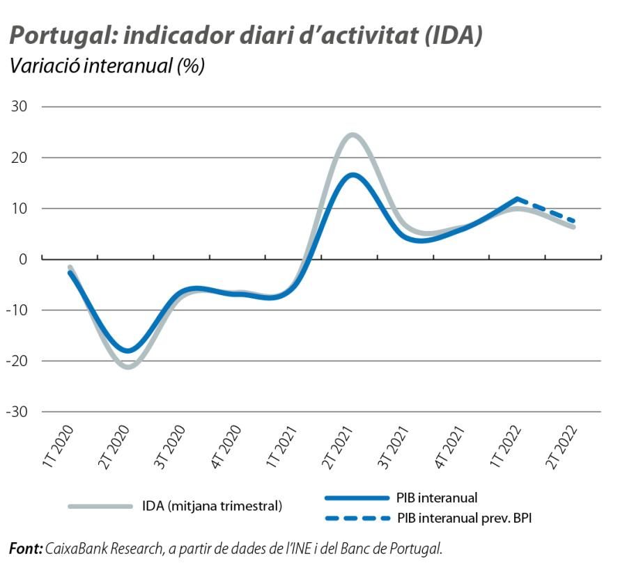 Portugal: indicador diari d’activitat (IDA)