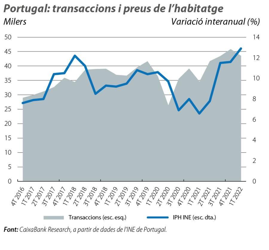 Portugal: transaccions i preus de l’habitatge