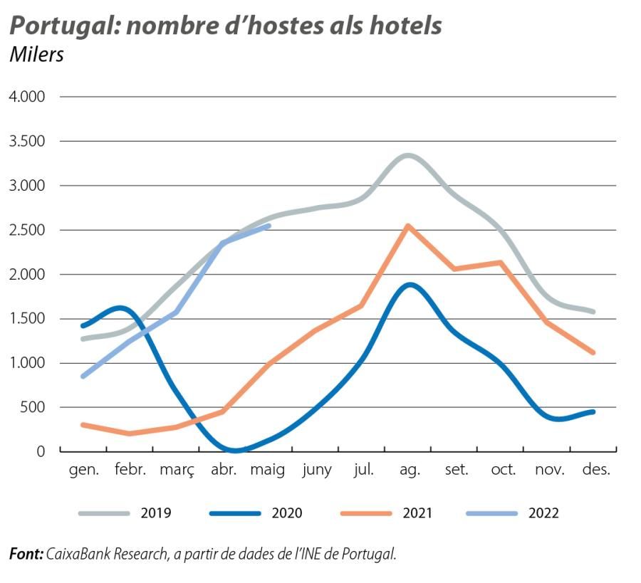 Portugal: nombre d’hostes als hotels