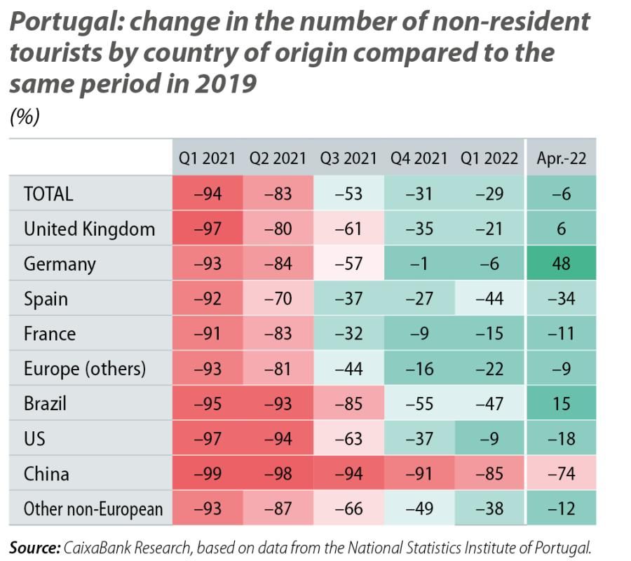 Portugal: change in the number of non-resident tourists by country of origin compared to the same period in 2019