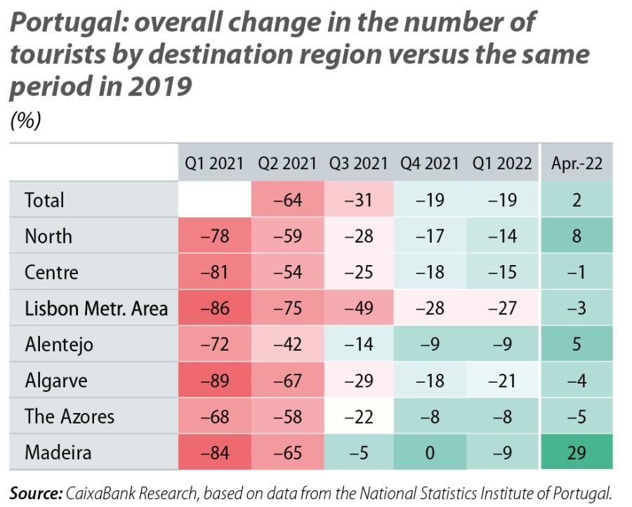 Portugal: overall change in the number of tourists by destination region versus the same period in 2019