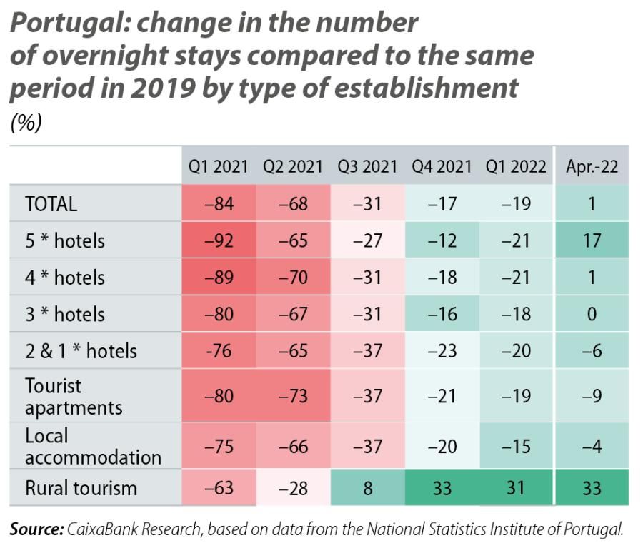 Portugal: change in the number of overnight stays compared to the same period in 2019 by type of establishment