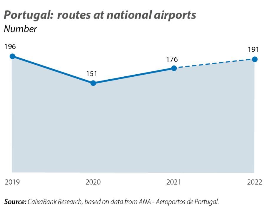 Portugal: routes at national airports