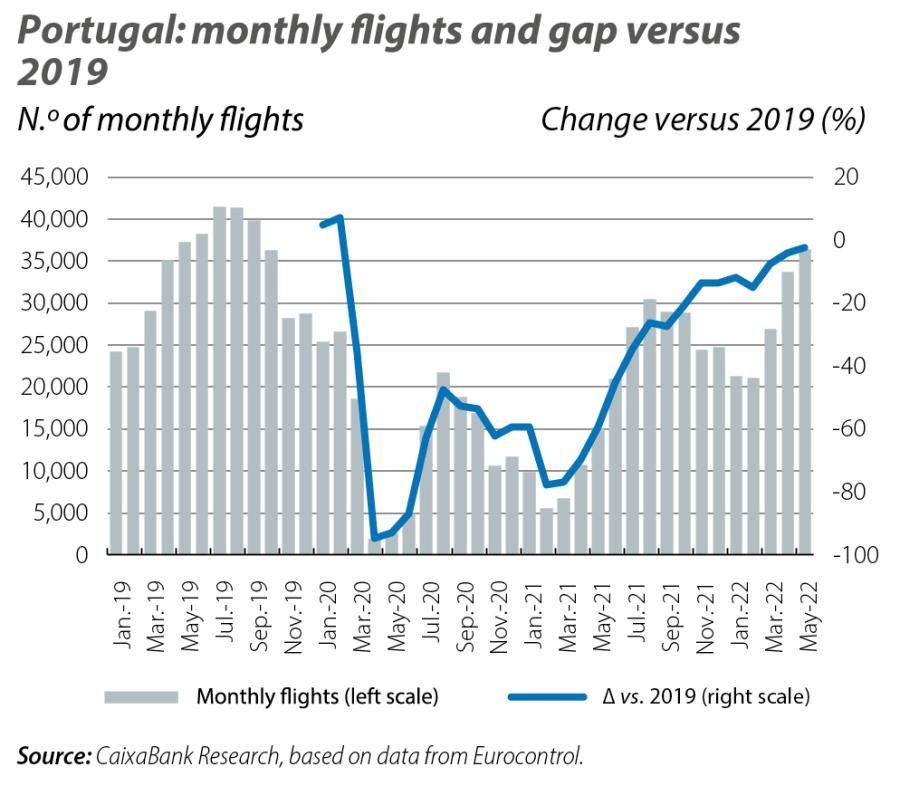 Portugal: monthly flights and gap versus 2019