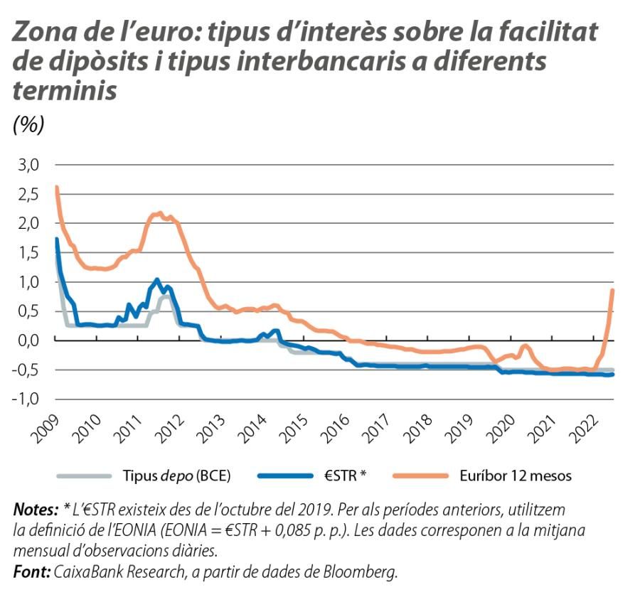 Zona de l’euro: tipus d’interès sobre la facili tat de dipòsits i tipus interbancaris a diferents terminis