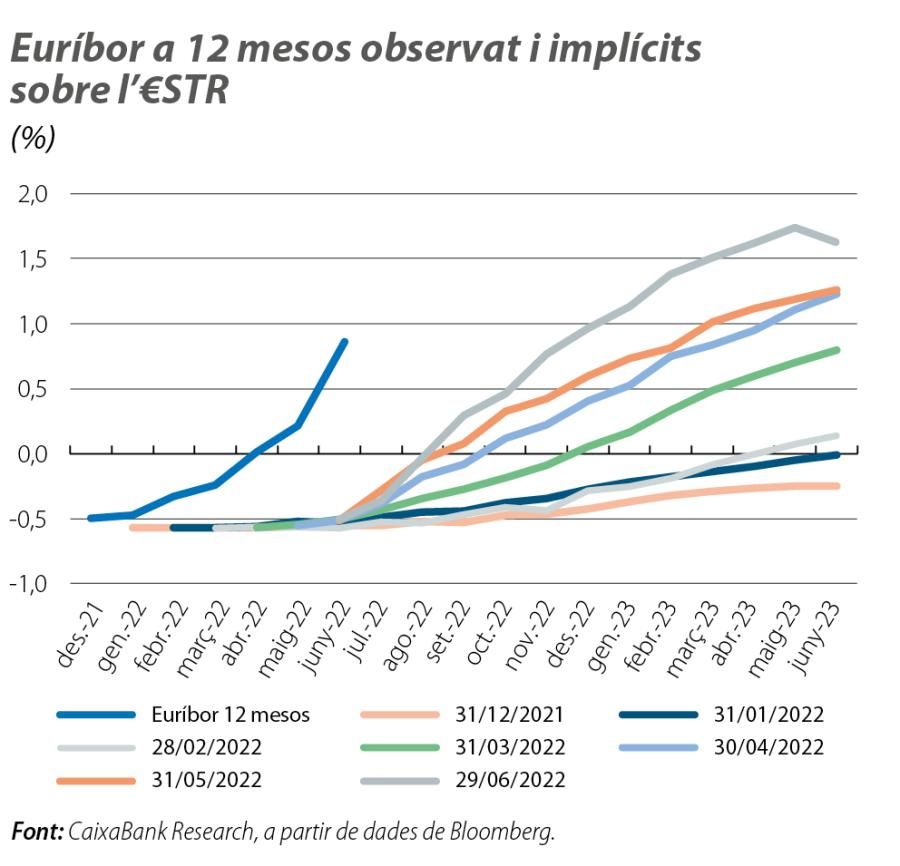 Euríbor a 12 mesos observat i implícits sobre l’€STR