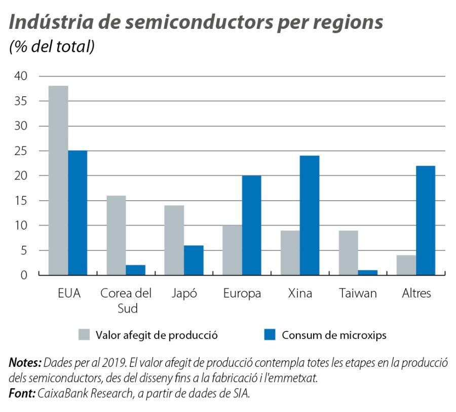 Indústria de semiconductors per regions